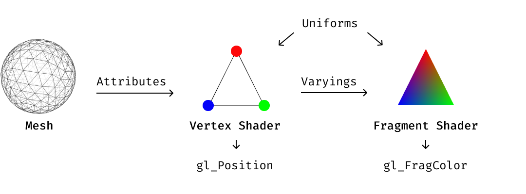 https://unsoundscapes.com/slides/2017-06-08-bringing-the-fun-to-graphics-programming/assets/schema.png