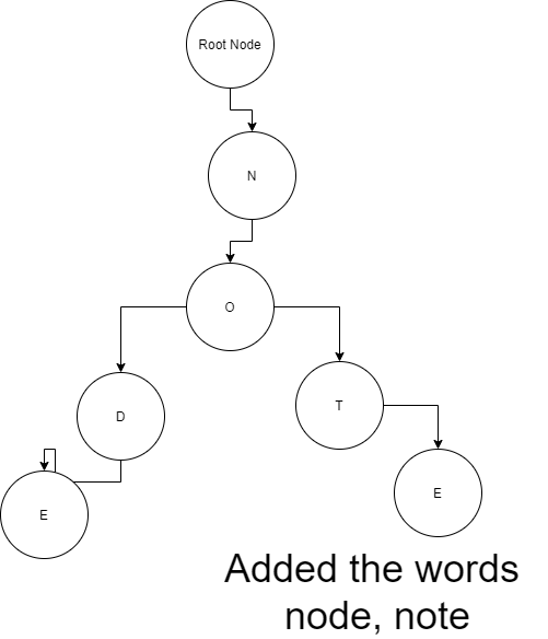 trie with words node and note