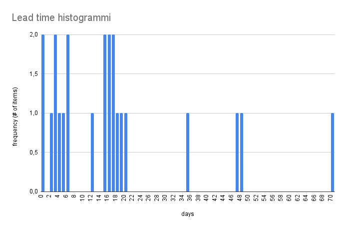 Lead time histogrammi