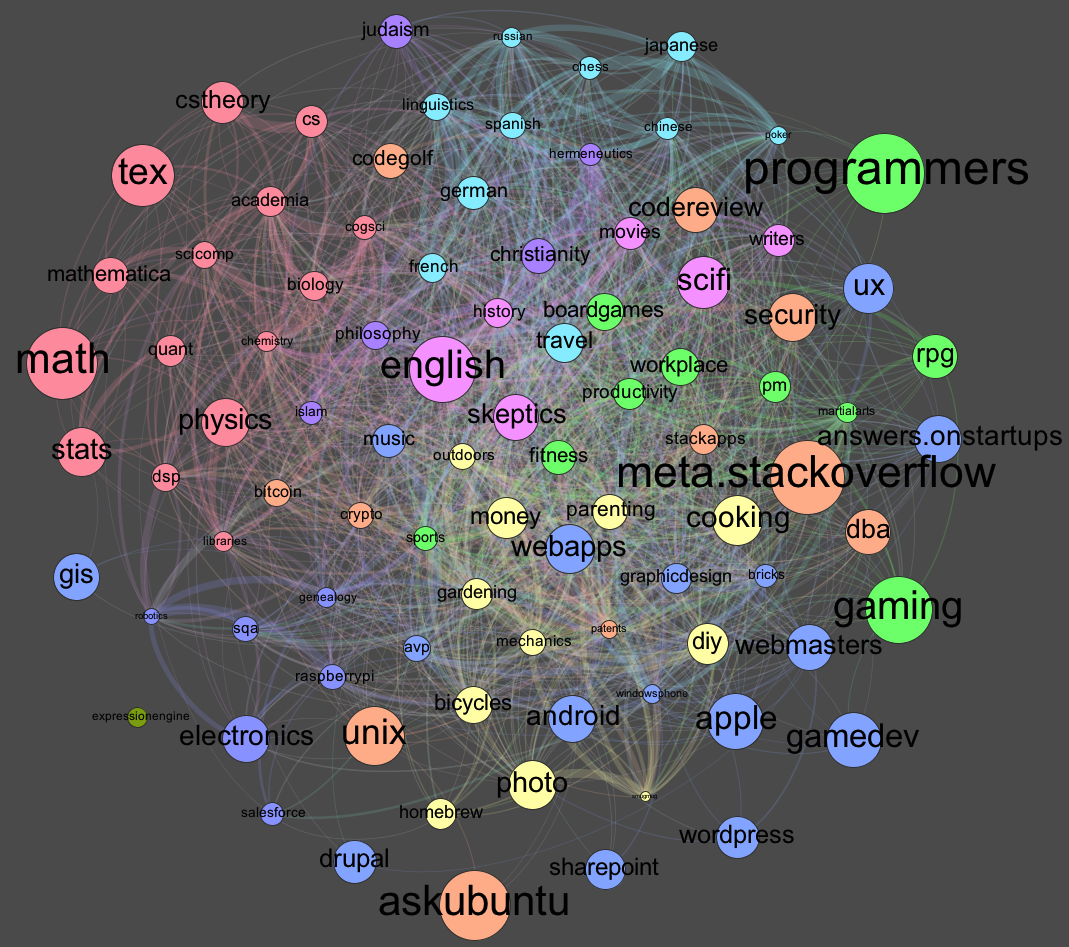 Stack Exchange sites (except the 3 biggest)