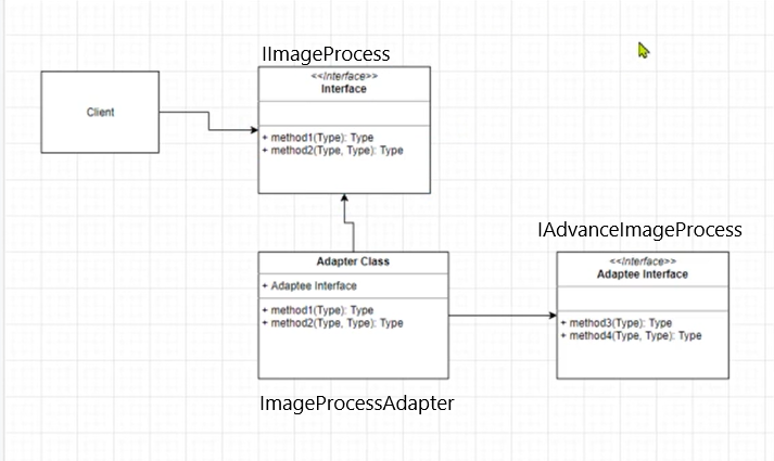 Adepter Design Pattern