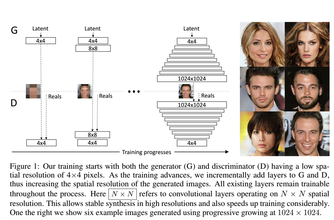 Progressive growing of GANs