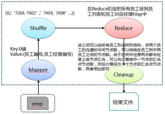 求任何两名员工信息传递所需要经过的中间节点数处理流程图