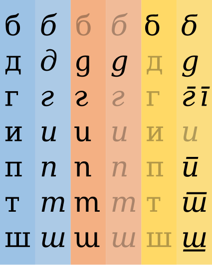 Alternate variants of lowercase Cyrillic letters: Б/б, Д/д, Г/г, И/и, П/п, Т/т, Ш/ш. Russian/Eastern on the left/in blue, Bulgarian/Central in the middle/red, Serbian on the right/in yellow