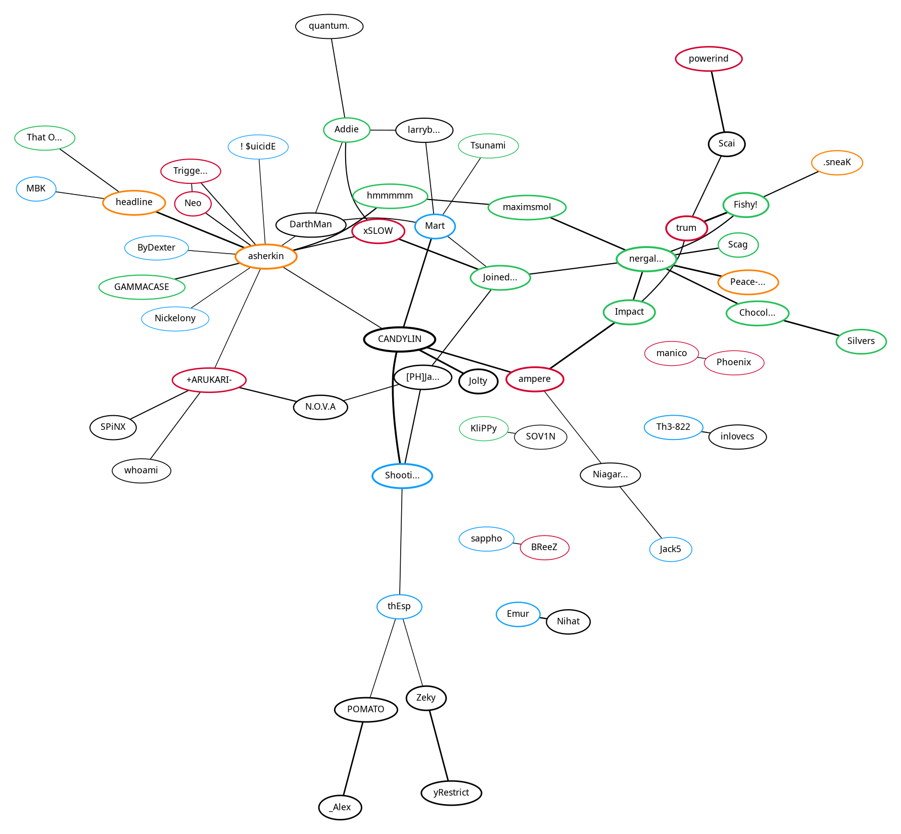 Graph of AlliedModders Discord