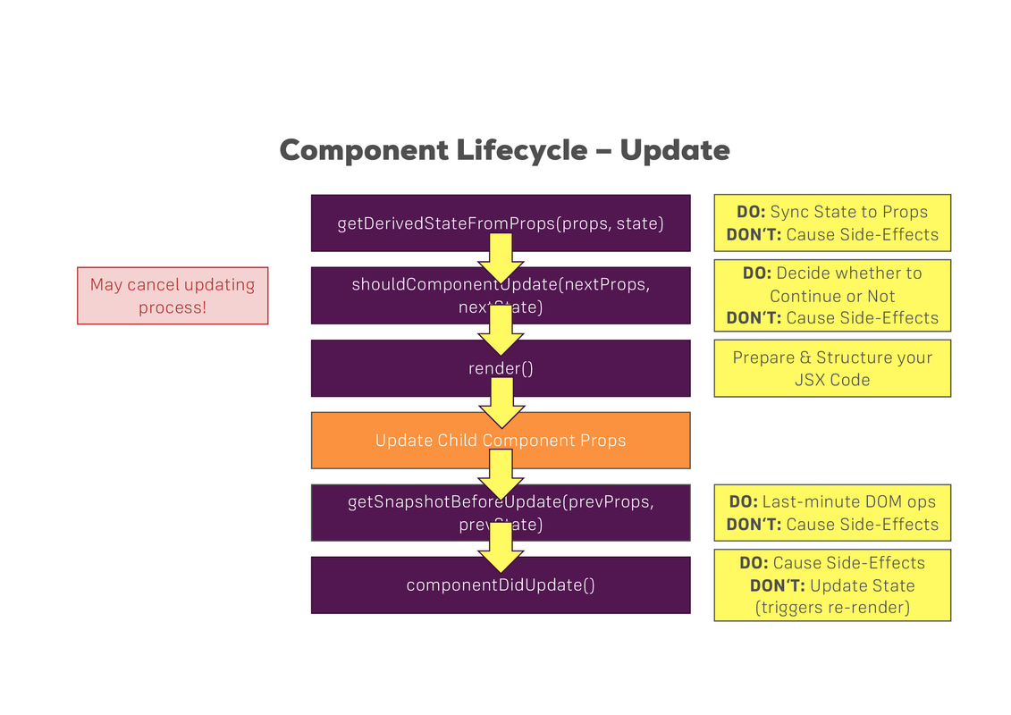 lifecycle - update