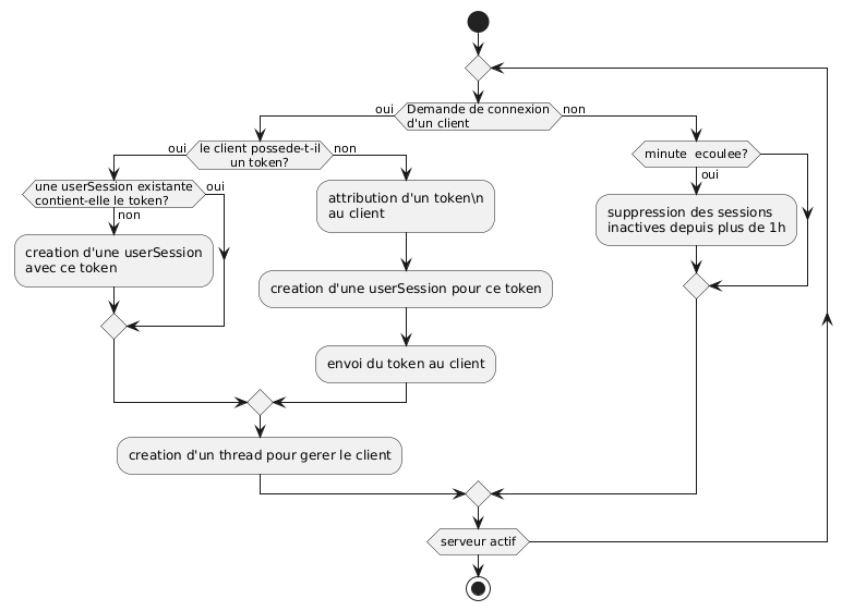 Diagramme de séquence pour l'envoi de chanson