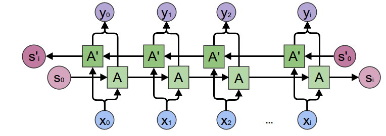 Bidirectional LSTM