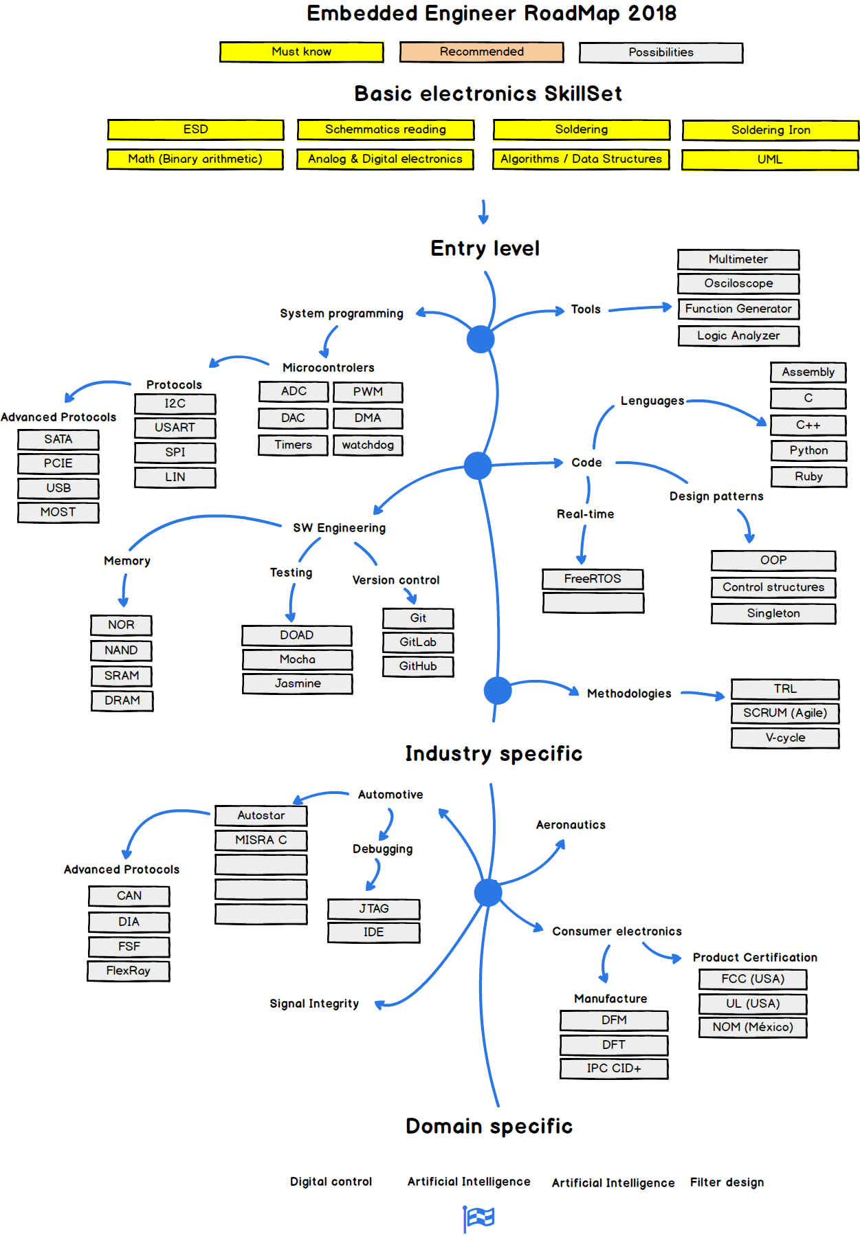 EmbeddedRoadmap