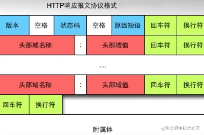 http响应报文协议格式