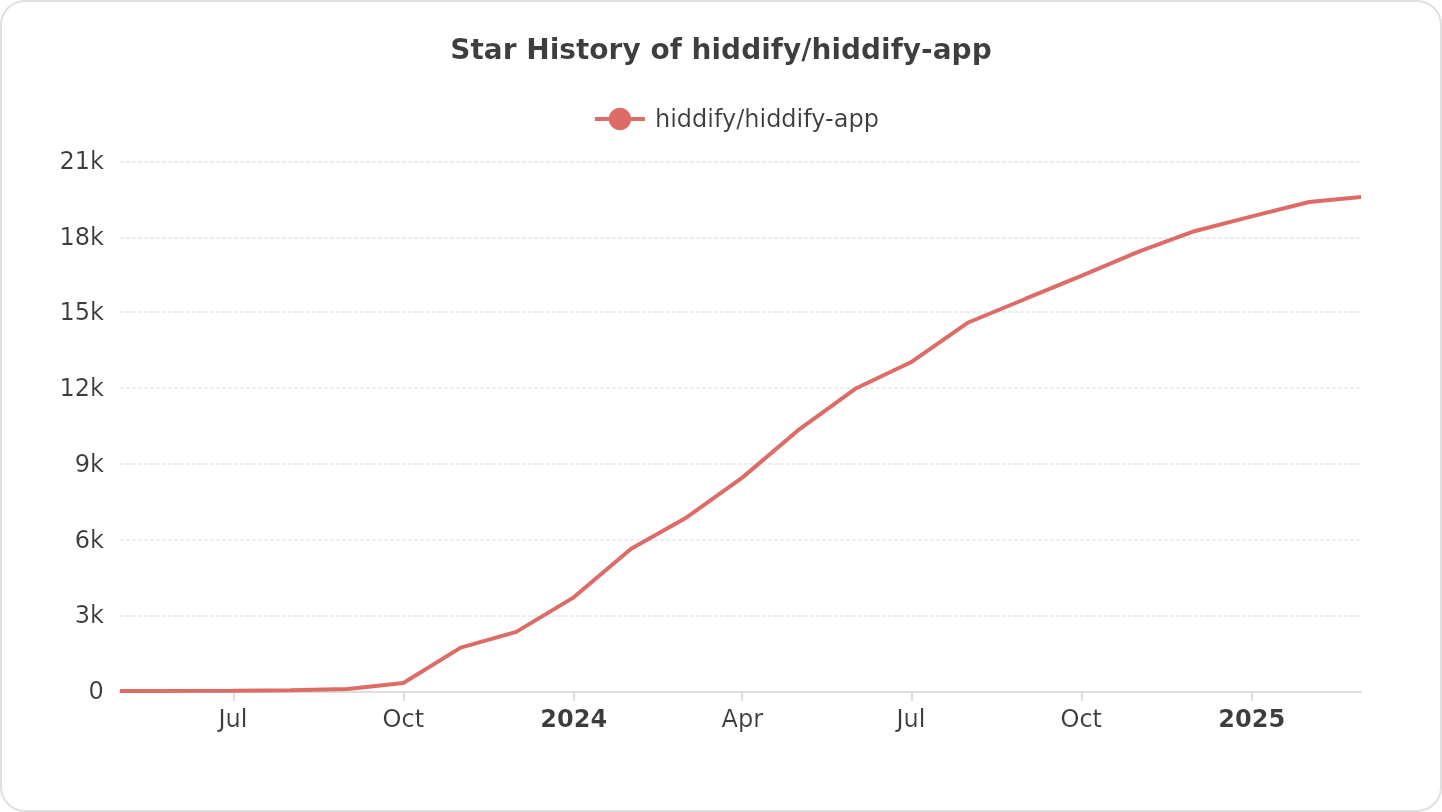 Star History of hiddify/hiddify-app