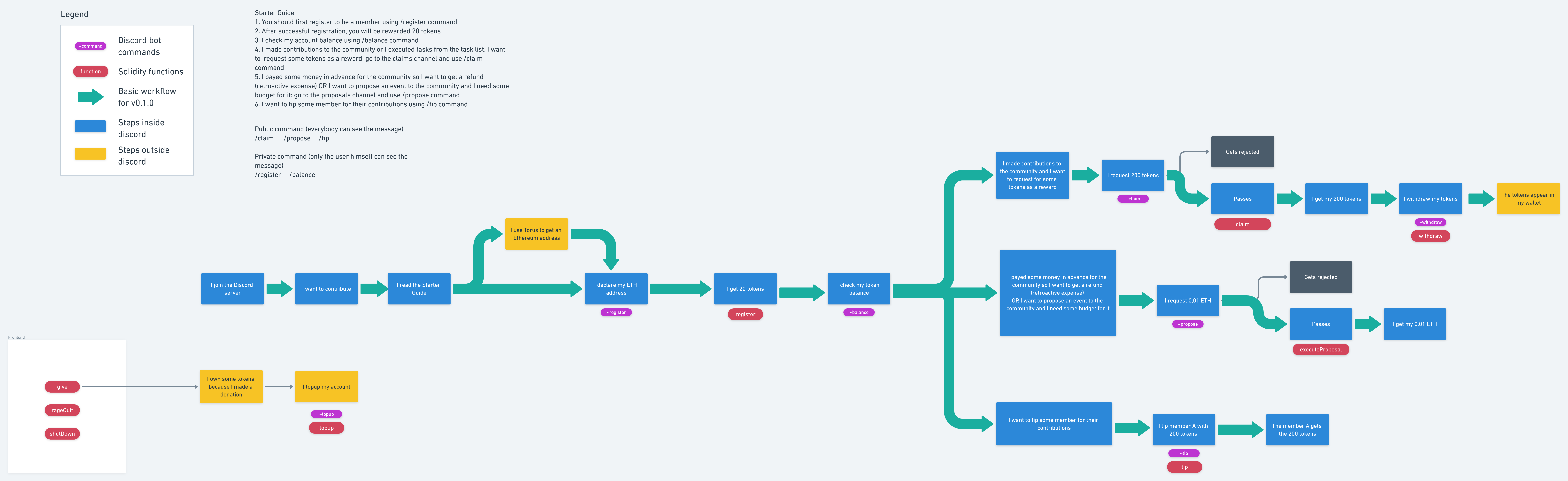 Workflow V0.1.1