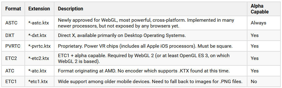 documentation: we miss short available format list for .ktx · Issue #72 ...