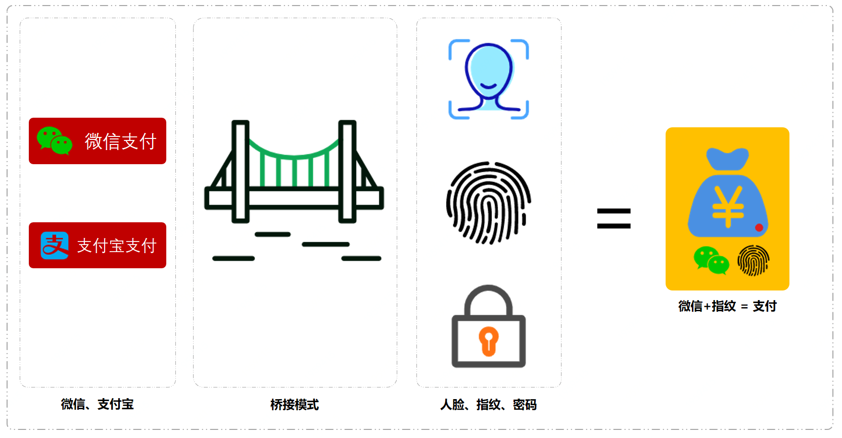 场景模拟：多种支付和模式