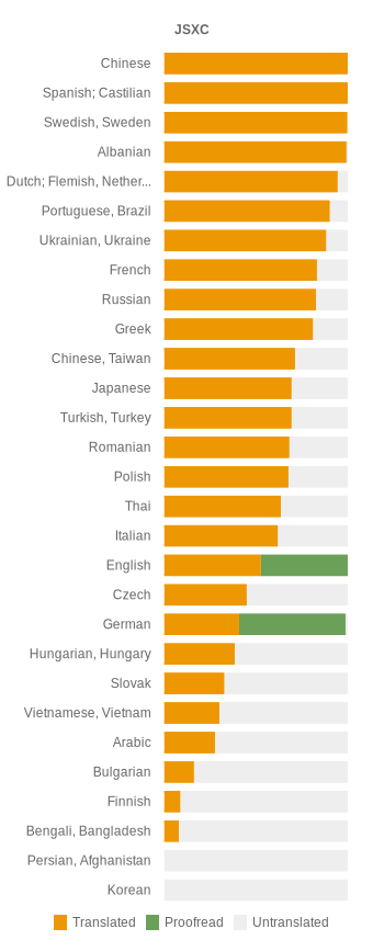 Translation Status