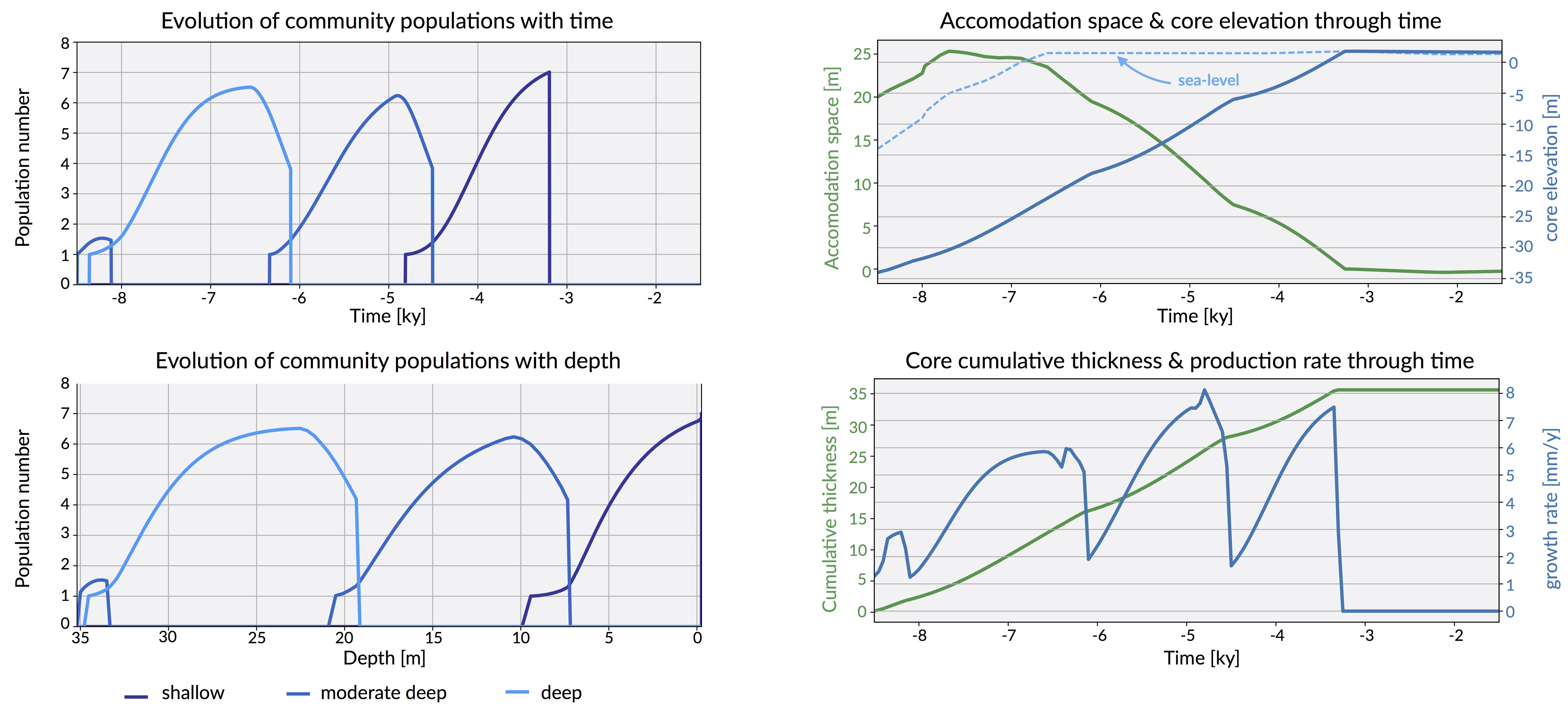 communities changes & core characteristics