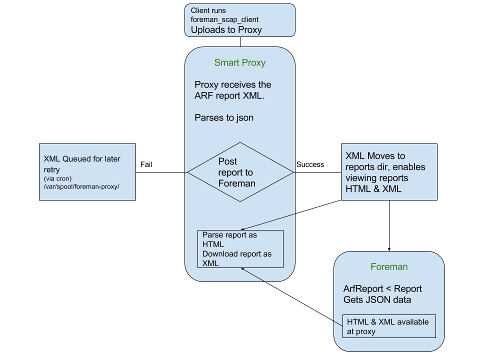 Openscap design