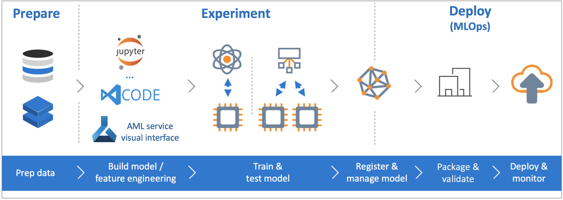 AzureML Workflow