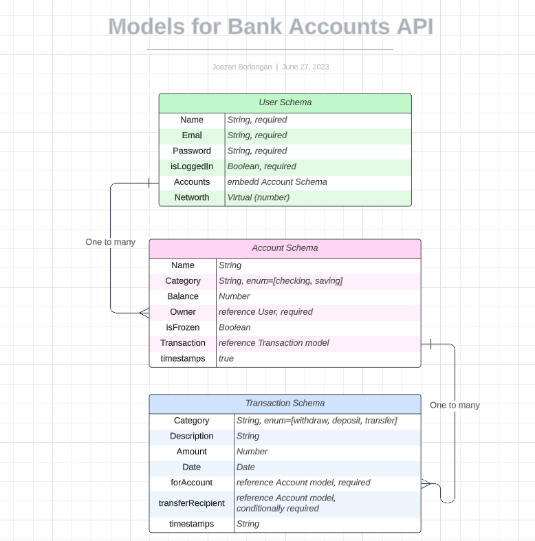 Screenshot that shows the relationships between the models used