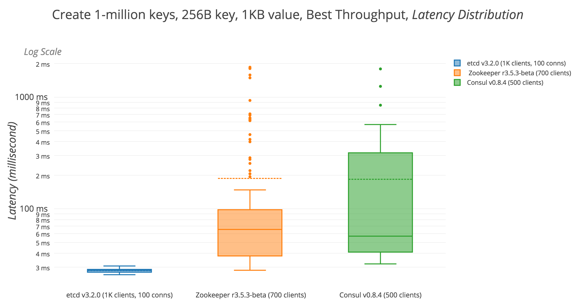 2017Q2-02-write-1M-latency-best-throughput