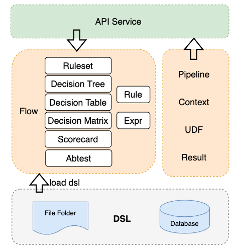 决策引擎技术架构图