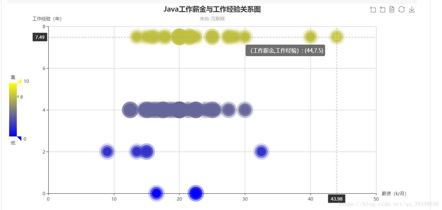 工作薪金与工作经验