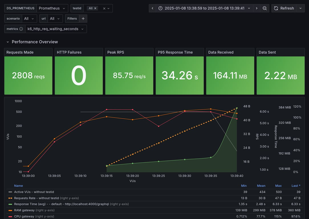 Performance Overview