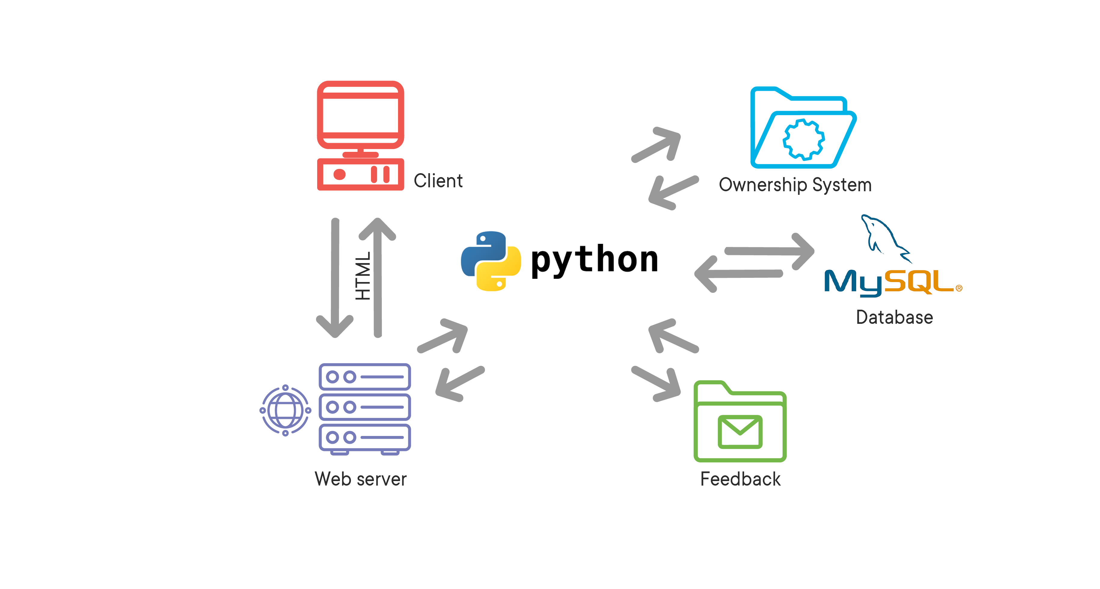 GitHub - sch-notes-phase-one/the-client-server-model · GitHub