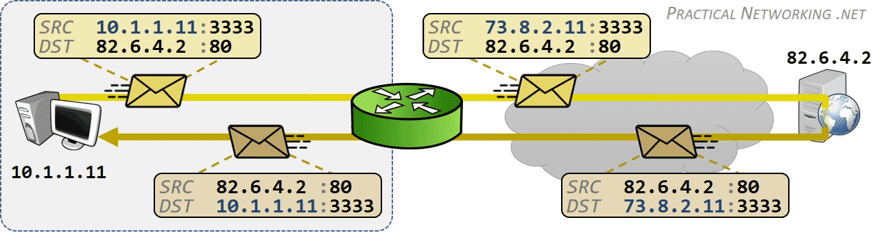 NAT Terminology - Static NAT