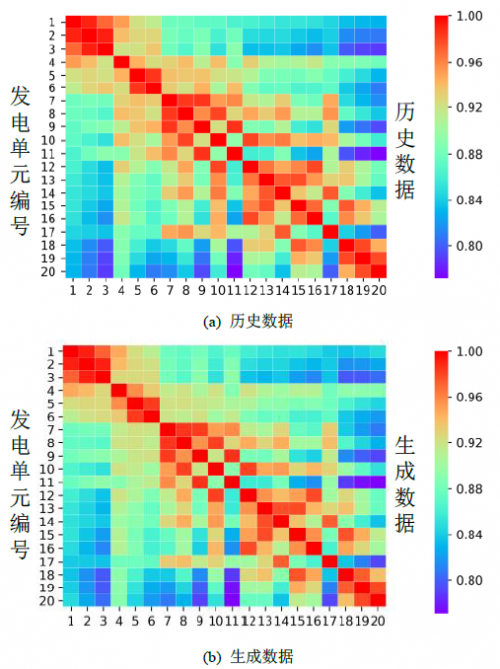 快速学习到样本的相关性