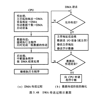 DMA工作流程