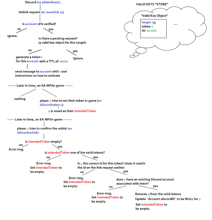 Unlink request logic visualization