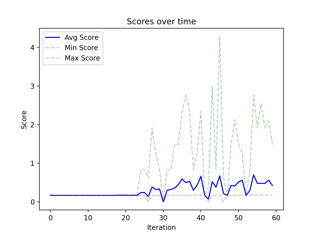 Some scores