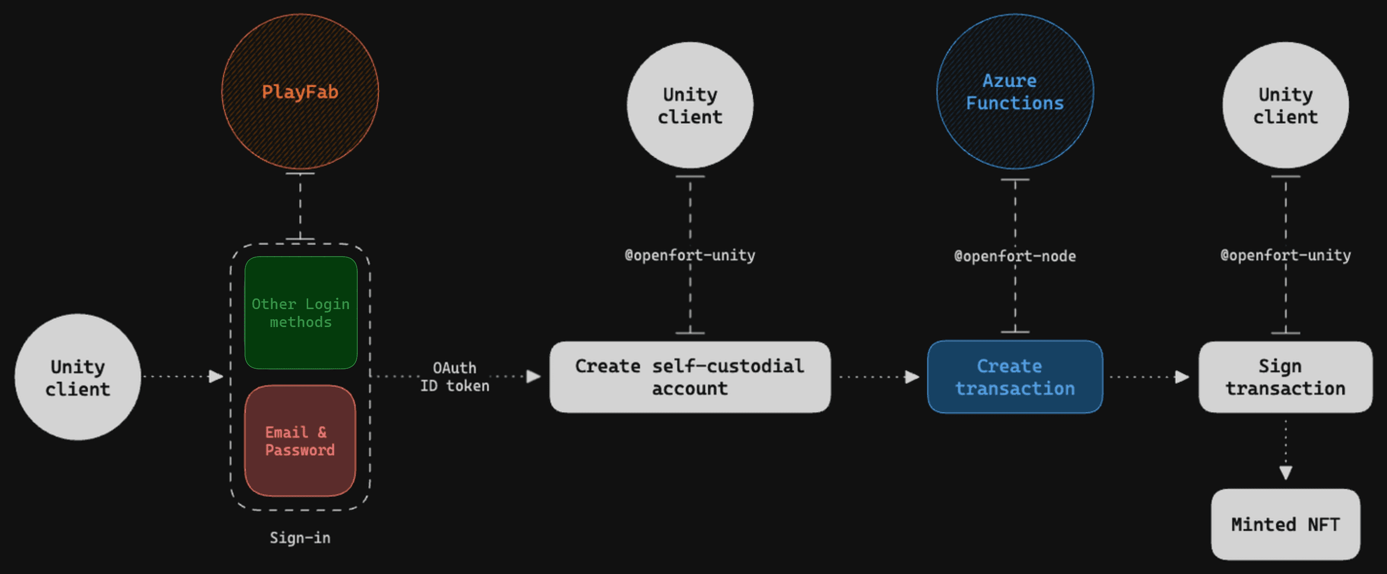 Openfort PlayFab integration workflow