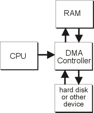 DMA Structure