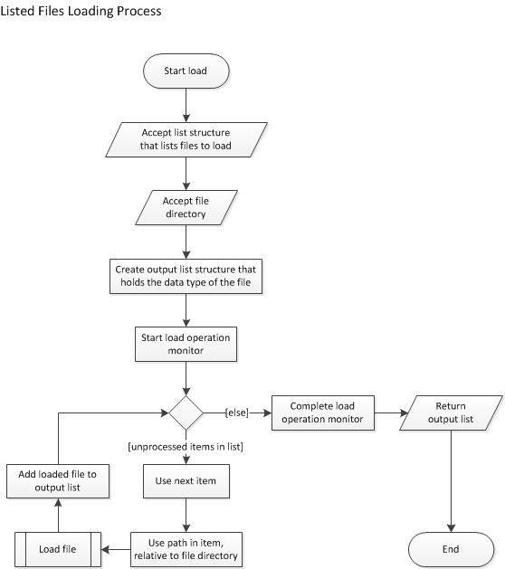 Process for loading listed files