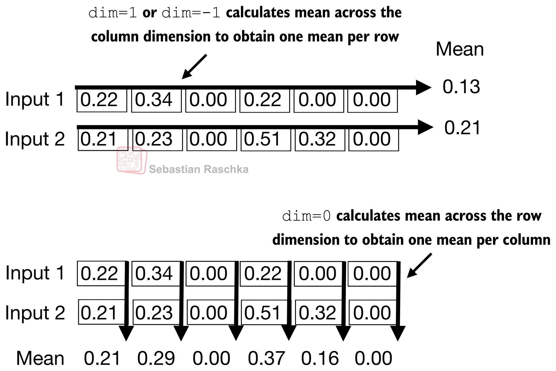 dim=-1 em Layer Normalization