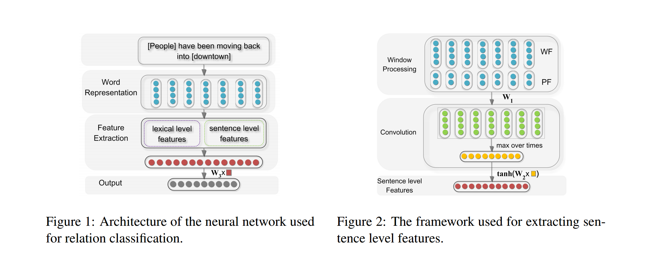 CNN architecture showing two different features: Sentence level features and Word based features