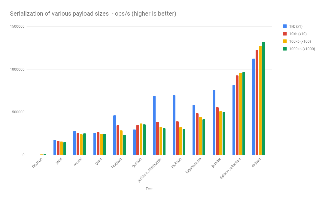 json serialization performance for primitive types, String, List and simple POJOs, arrays, enum, UUID, LocalDate