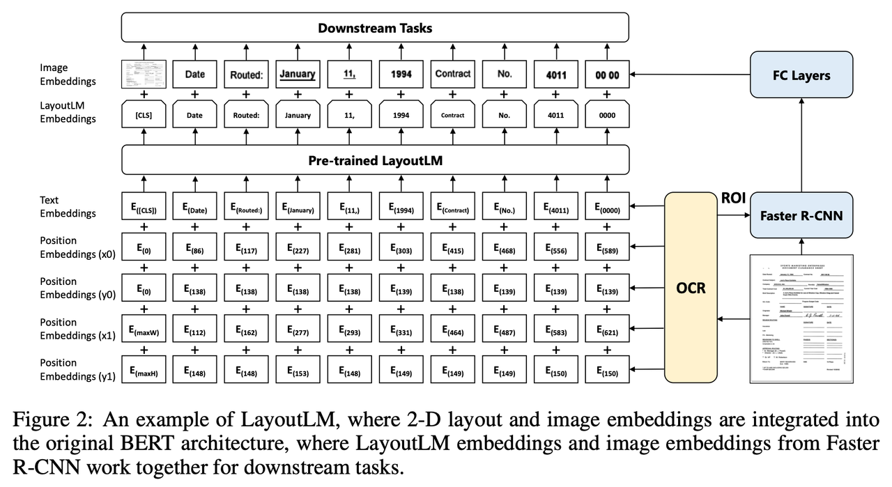 GitHub - cydal/LayoutLM_pytorch: Text and Layout Document Image ...