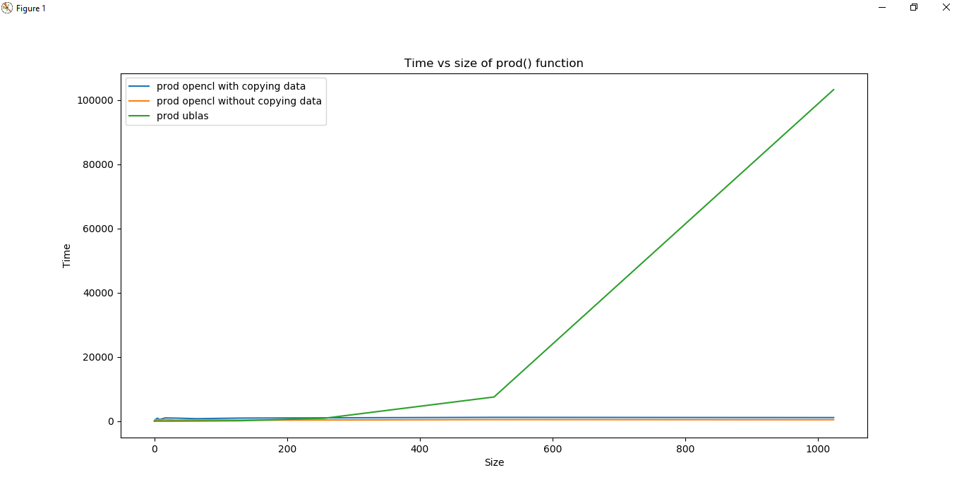 Graph comparing cpu and gpu performance with bigger matrix size