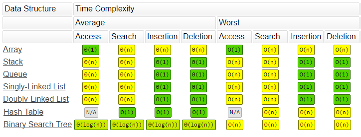 table of complexties for different operations on  different DS