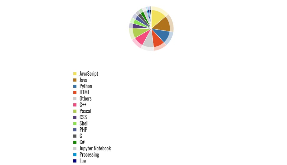 Programming languages distribution in rafaelfaustini's profile
