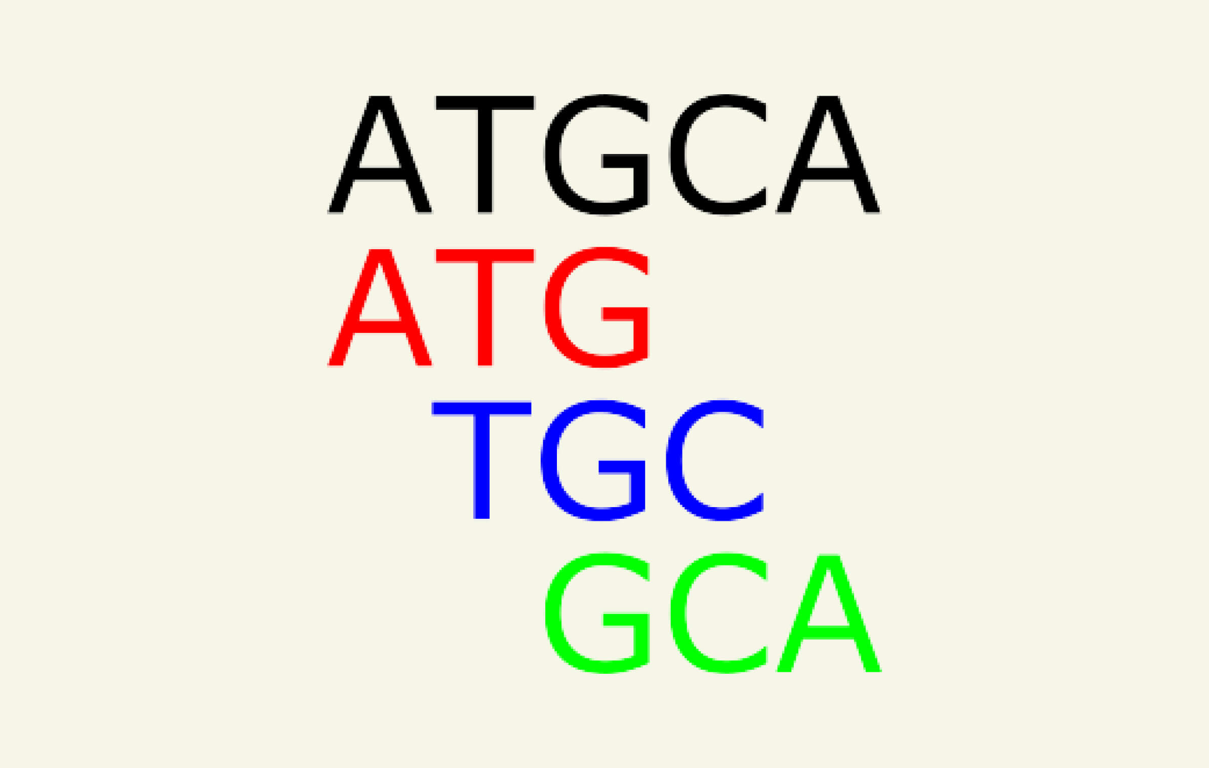 An example of a DNA sequence and k-mer sequences where k = 3