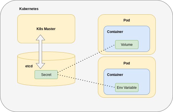 Kubernetes secrets diagram