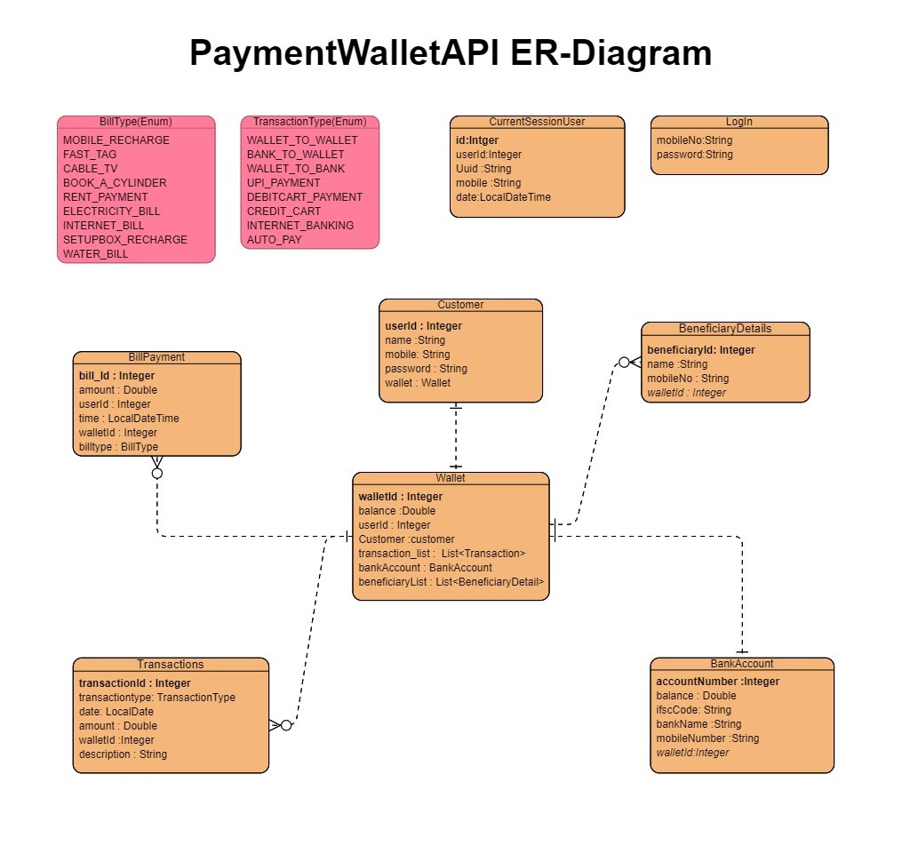 ER Diagram