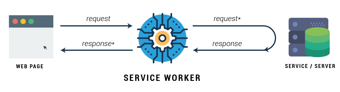 service worker