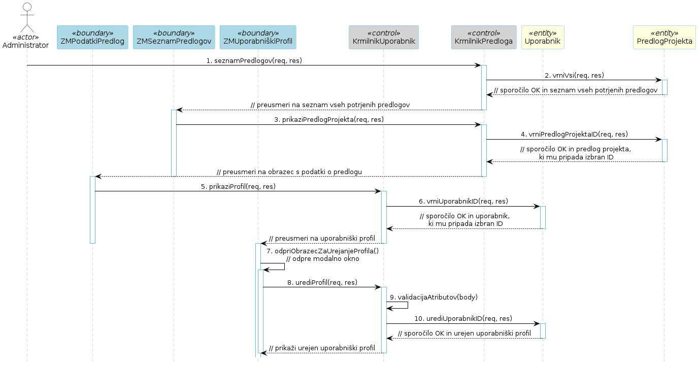 Diagram zaporedja 10