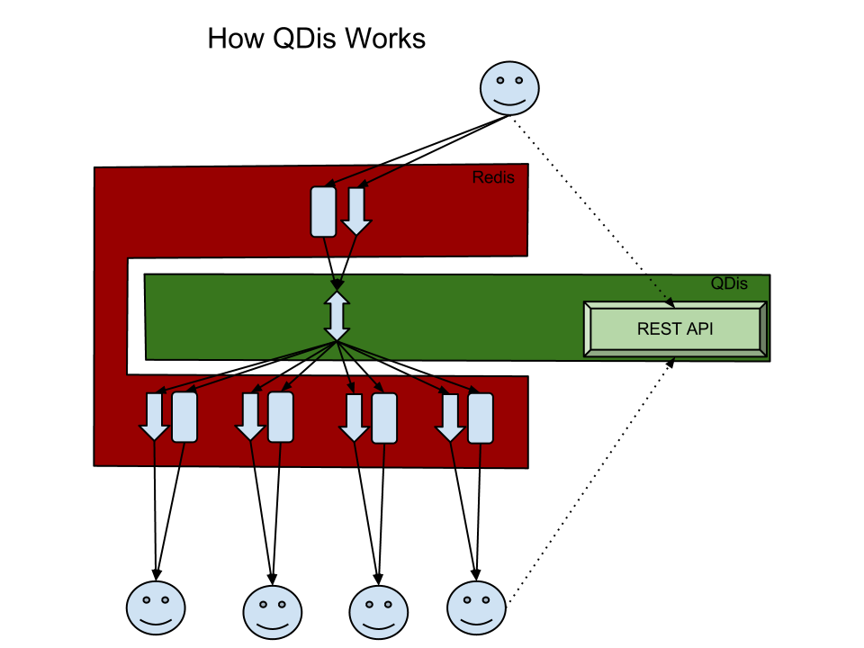 QDis Diagram