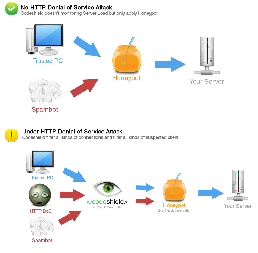 How works Codeshield